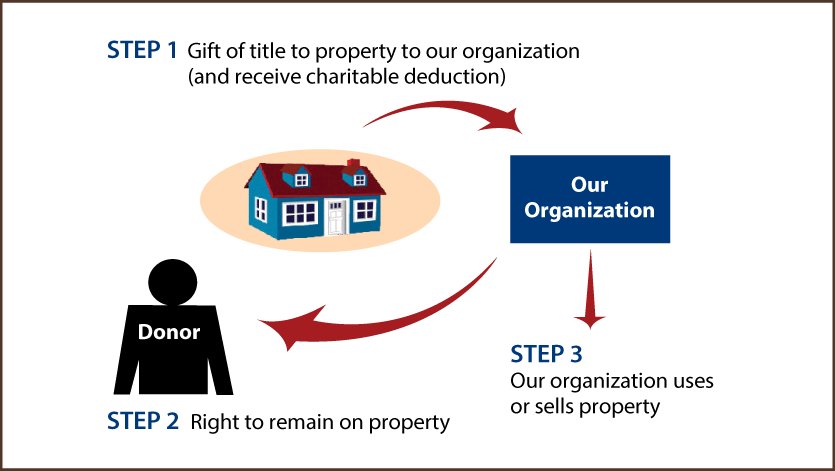 Gift of Personal Residence or Farm with Retained Life Estate Diagram. Description of image is listed below.