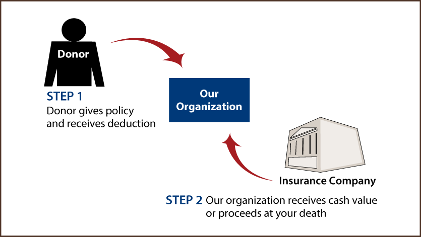 Life Insurance Policy Diagram. Description of image is listed below.