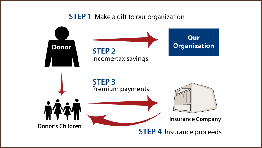 Life Insurance to Replace Gift Diagram. Description of image is listed below.