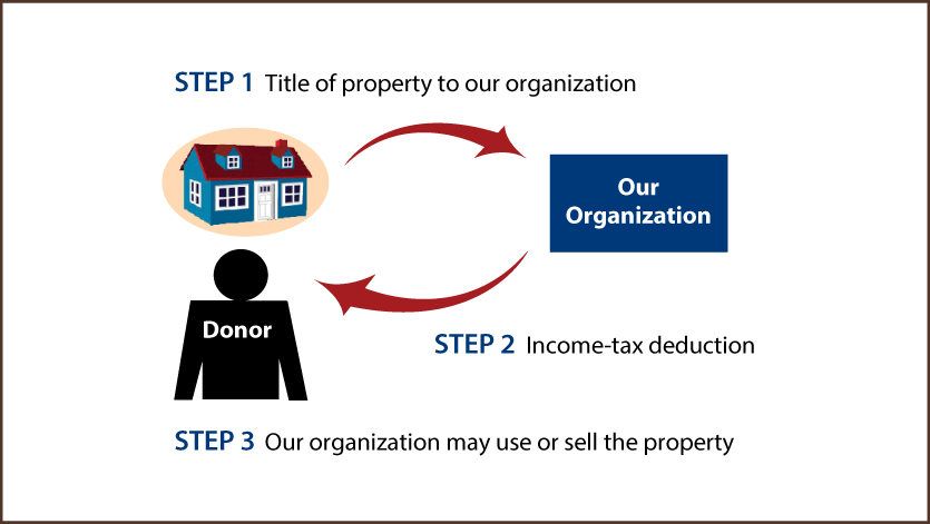 Outright Gift of Real Estate Diagram. Description of image is listed below.