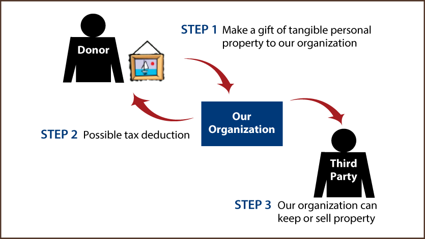 Tangible Personal Property Diagram. Description of image is listed below.