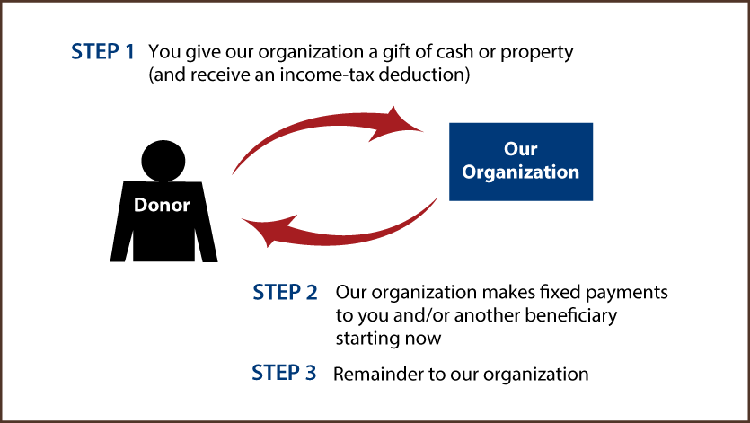 Immediate-Payment Charitable Gift Annuity Diagram. Description of image is listed below.